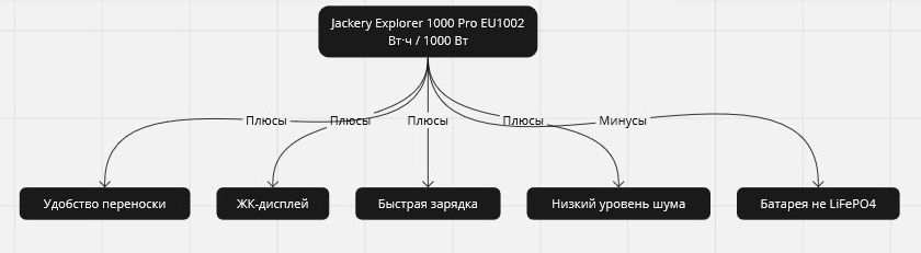 домашняя электростанция Jackery Explorer 1000 Pro EU1002 Вт·ч / 1000 Вт - сравнение минусов и плюсов