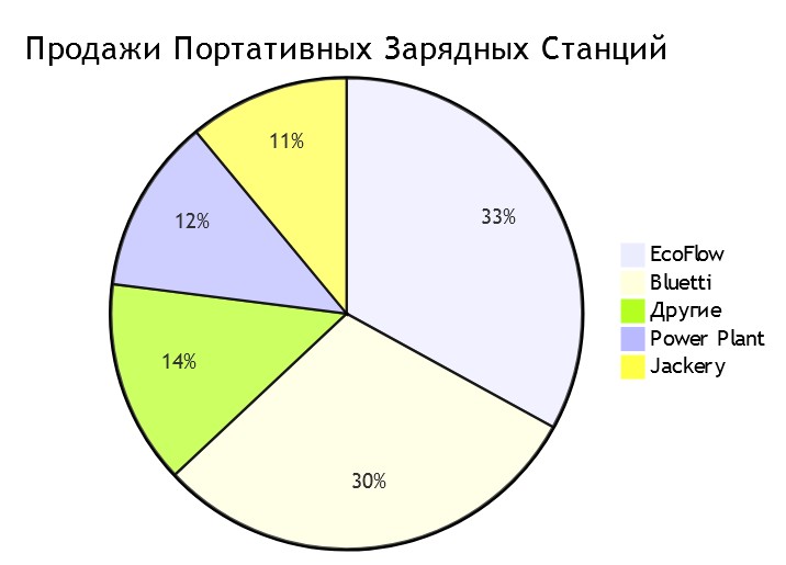 Статистика продаж портативных зарядных станций - EcoFlow: 33%, Bluetti: 30%, Power Plant: 12%, Jackery: 11%, другие (others): 14%