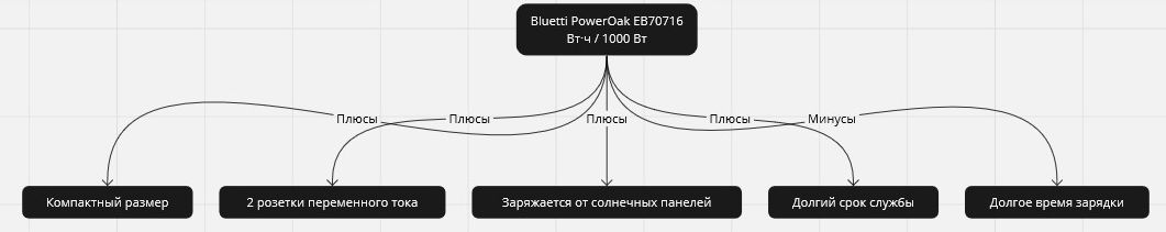 домашняя электростанция Bluetti PowerOak EB70716 Вт·ч / 1000 Вт - сравнение минусов и плюсов