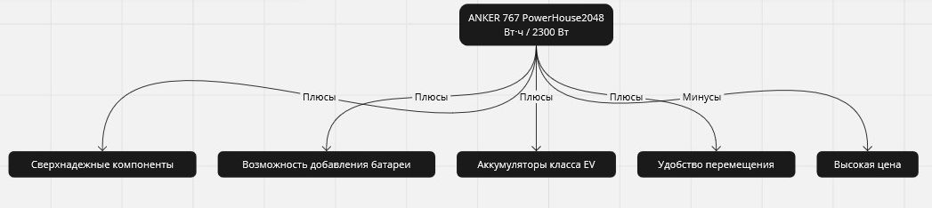 домашняя электростанция ANKER 767 PowerHouse2048 Вт·ч / 2300 Вт - сравнение минусов и плюсов