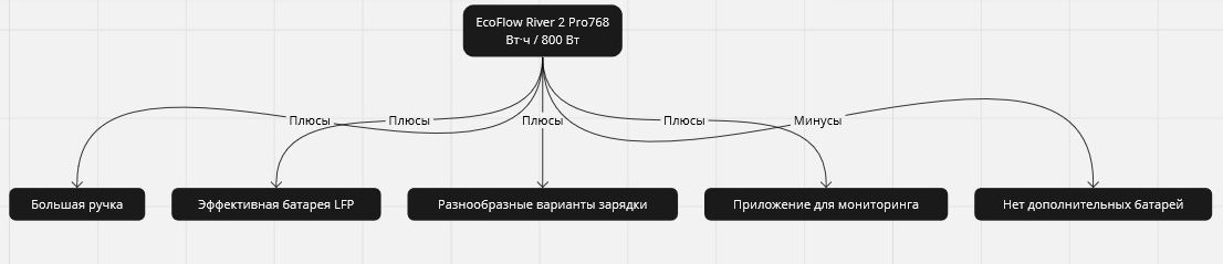 домашняя электростанция EcoFlow River 2 Pro768 Вт·ч / 800 Вт - сравнение минусов и плюсов
