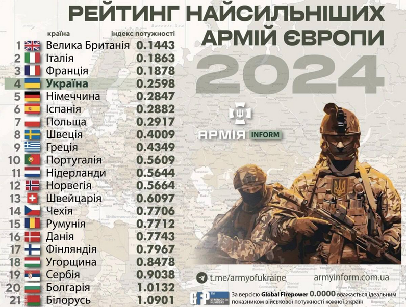 Українська армія входить до п'ятірки найпотужніших у Європі