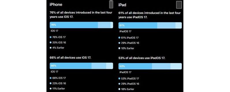 Медленный темп внедрения iOS 17 контрастирует с успехом iPadOS 17